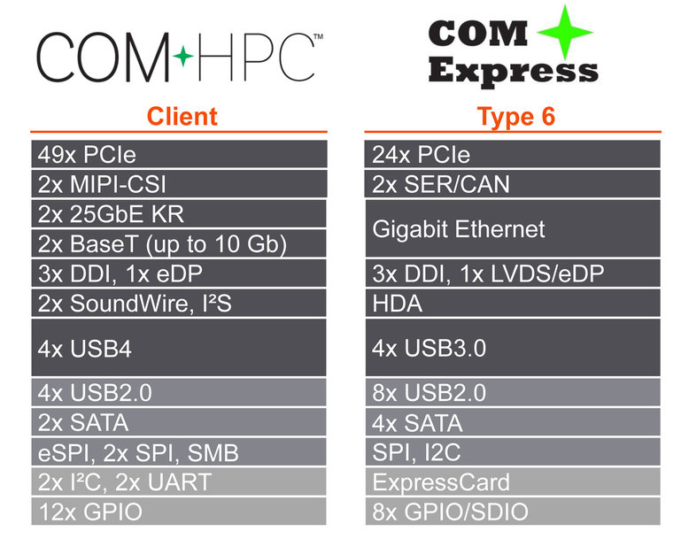 Premier COM-HPC et nouvelle génération COM Express